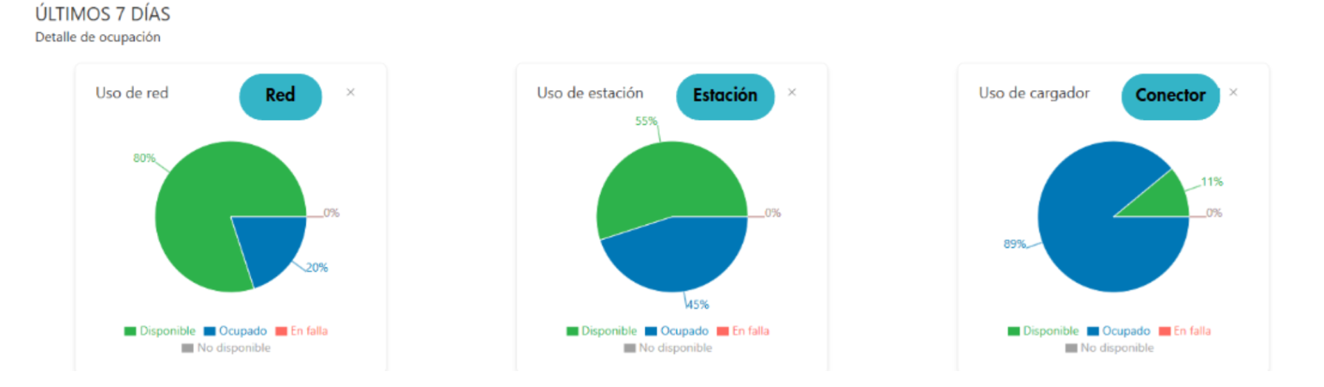 Gráficos de Detalle de Ocupación por Red, Estación y Conector