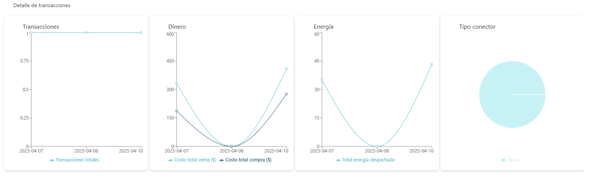 Gráficos de Detalle de Transacciones: Transacciones, Dinero, Energía y Tipo de Conector